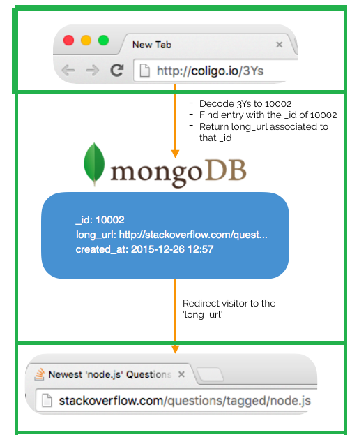 how url shortening redirects works - Creating URL Shortener using NodeJs, Express, and MongoDB