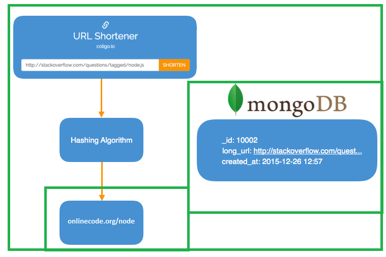 how url shortening works - Creating URL Shortener using NodeJs, Express, and MongoDB